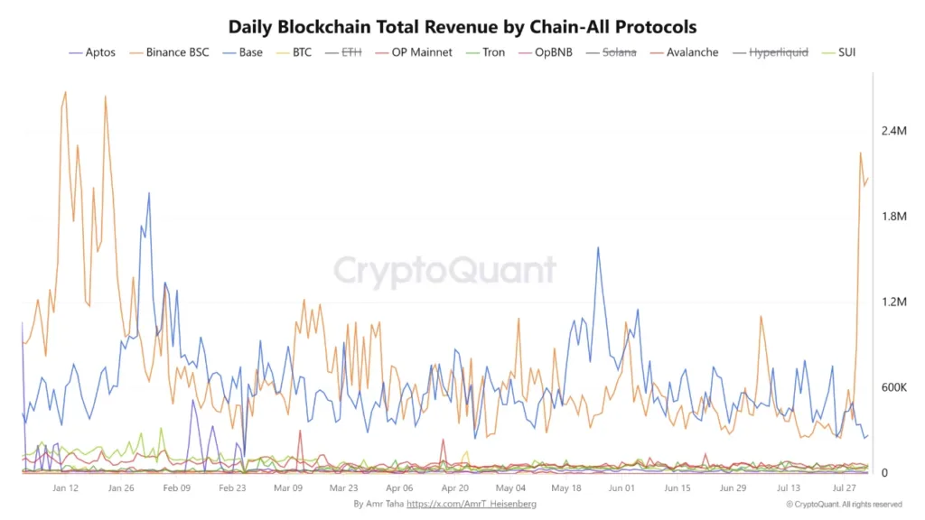 BNB Smart Chain revenue soars to USD 2.25M as whale flows hint at renewed momentum BNB Smart Chain revenue soars to USD 2.25M as whale flows hint at renewed momentum