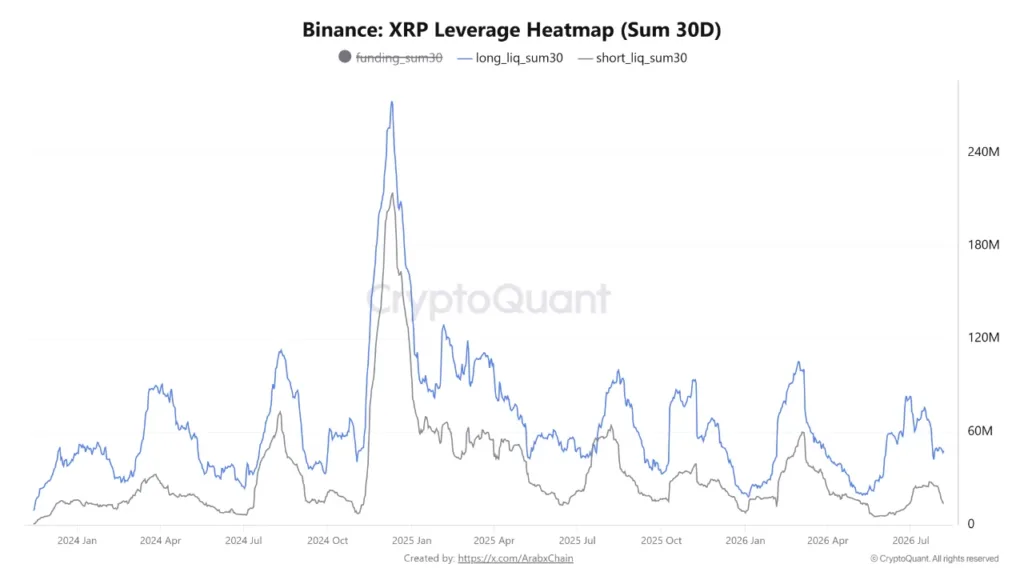 XRP leverage heatmap signals reduced risk of sharp liquidation swings XRP leverage heatmap signals reduced risk of sharp liquidation swings