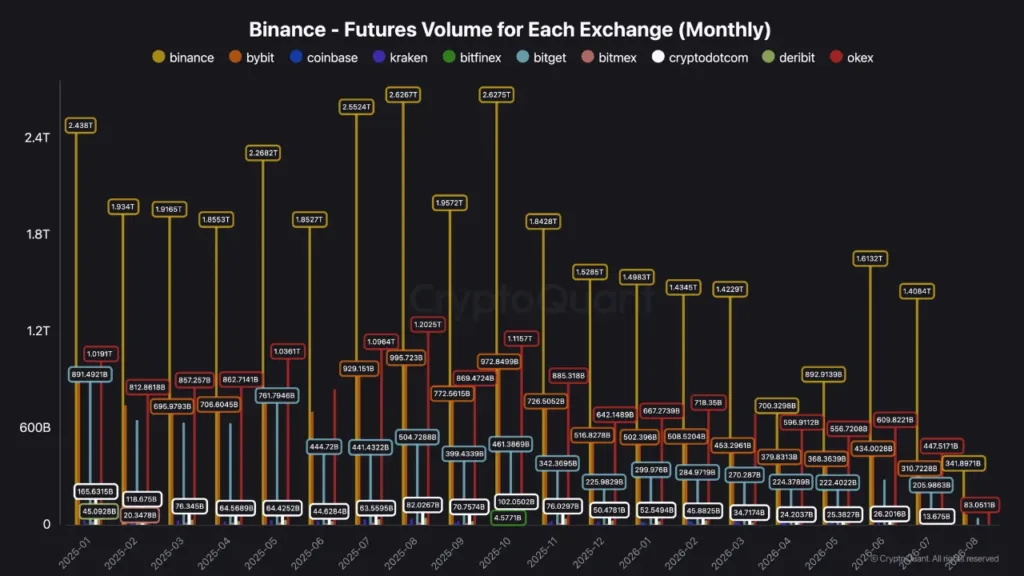 Bitcoin liquidity has fallen 50 percent and the next breakout could be explosive Bitcoin liquidity has fallen 50 percent and the next breakout could be explosive