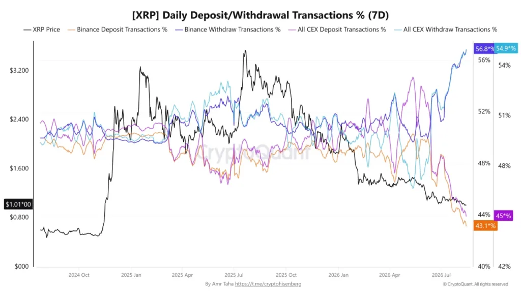 XRP withdrawals surge across CEXs as exchange deposits fall to 2019 lows XRP