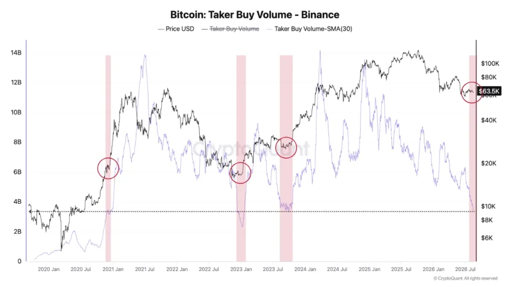 Bitcoin’s aggressive buying falls to USD 3.3B, signaling extreme buyer exhaustion Bitcoin’s aggressive buying falls to USD 3.3B, signaling extreme buyer exhaustion