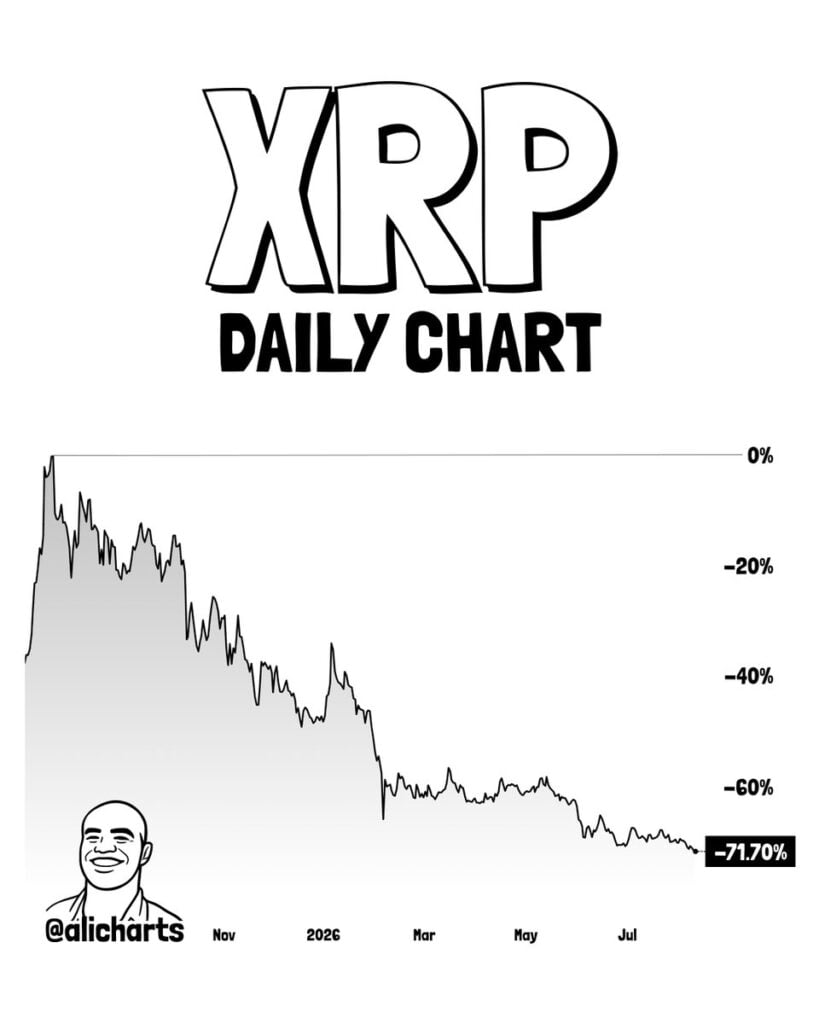 XRP has crashed 71.7 percent from its peak but a bullish setup is emerging XRP has crashed 71.7 percent from its peak but a bullish setup is emerging