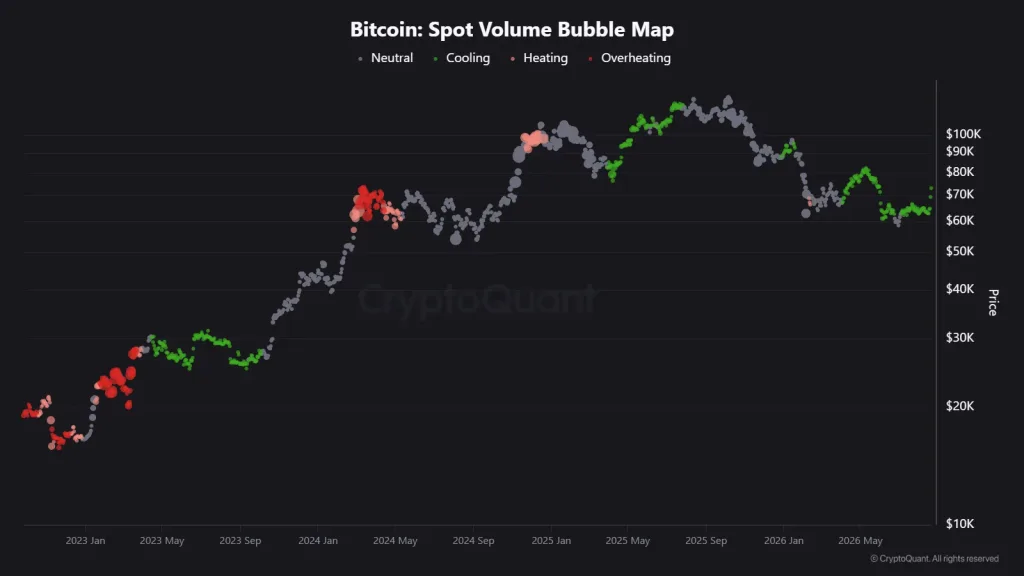 Bitcoin surges above USD 78,000 without the red volume signal seen at past tops Bitcoin surges above USD 78,000 without the red volume signal seen at past tops