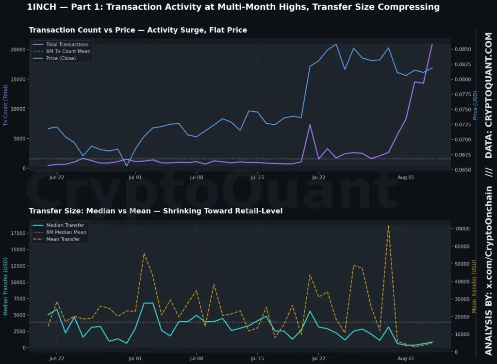 1INCH signals early accumulation with record activity and falling exchange supply 1INCH signals early accumulation with record activity and falling exchange supply