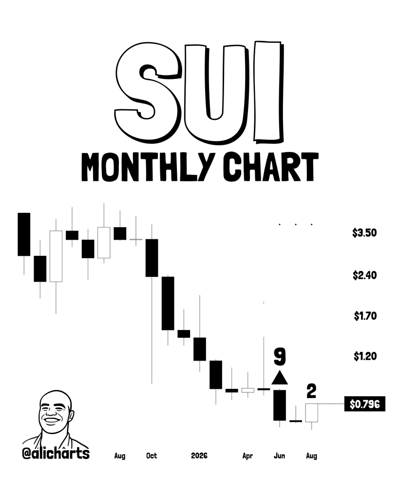 SUI active addresses explode 250 percent amidst major bullish reversal SUI active addresses explode 250 percent amidst major bullish reversal