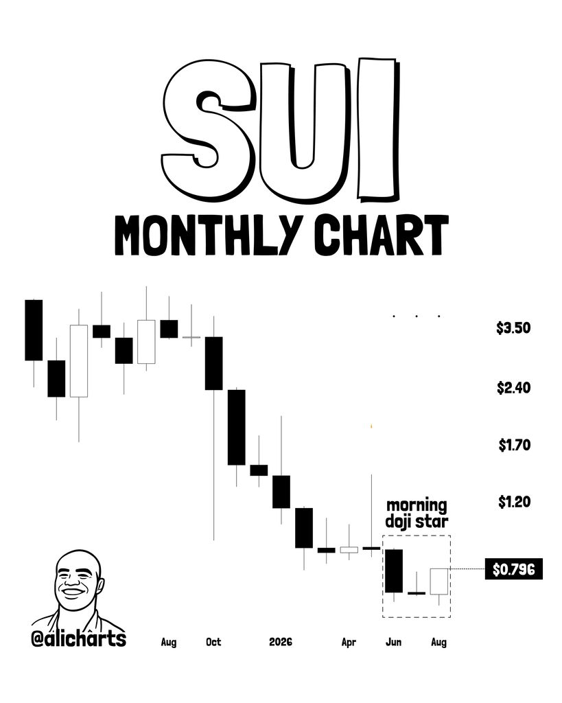 SUI active addresses explode 250 percent amidst major bullish reversal SUI active addresses explode 250 percent amidst major bullish reversal
