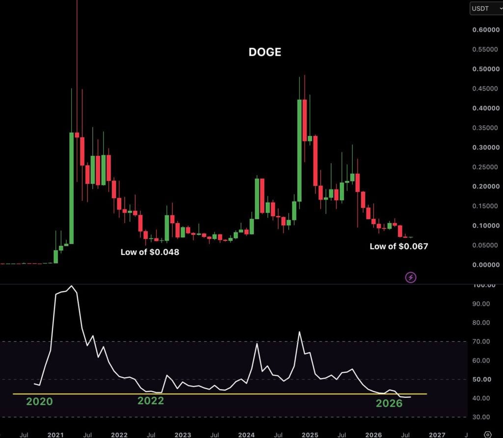 DOGE falls 90 percent from all-time high as RSI reaches record oversold levels DOGE