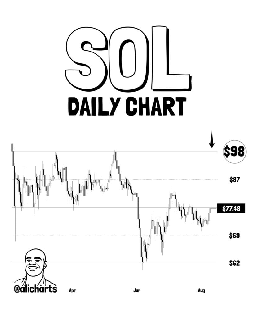 Solana is flashing multiple breakout signals with USD 100 within reach Solana is flashing multiple breakout signals with USD 100 within reach