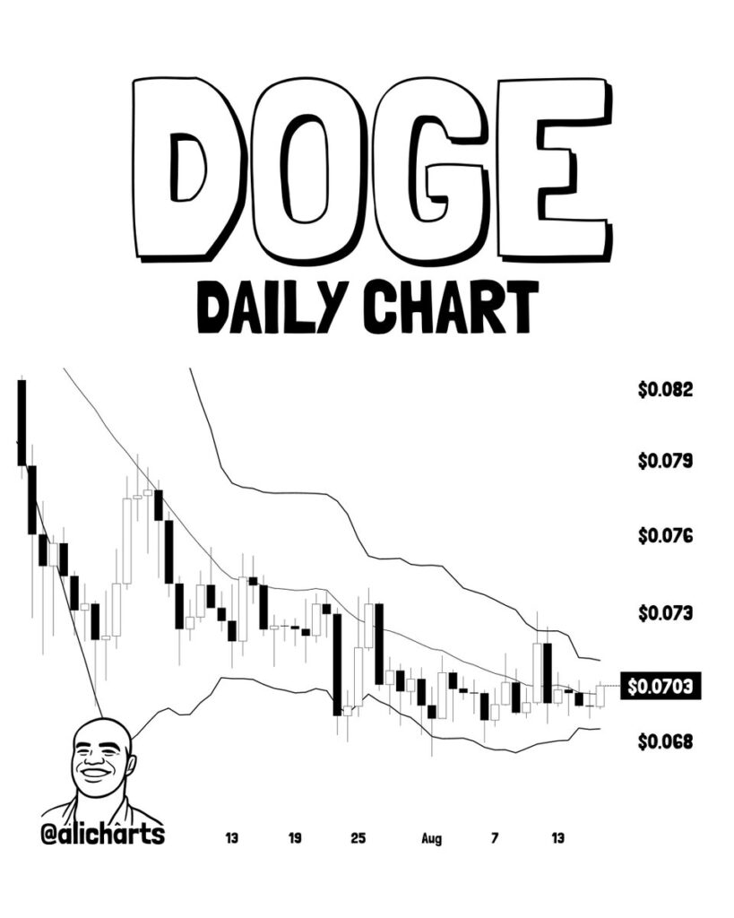 Dogecoin enters tightest Bollinger squeeze since 2023, signaling a major bullish move dogecoin