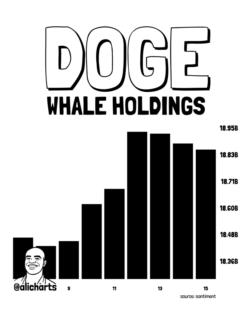 Dogecoin enters tightest Bollinger squeeze since 2023, signaling a major bullish move dogecoin