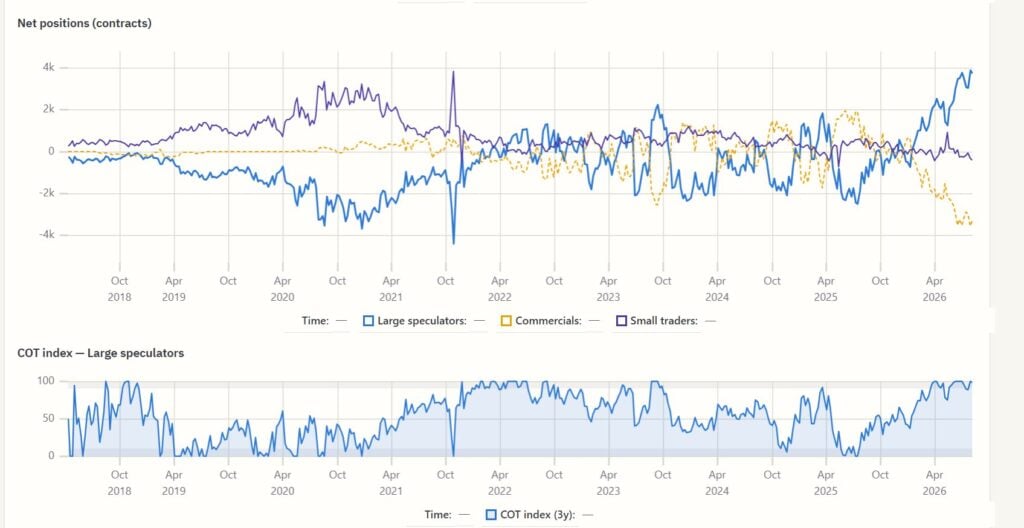 Bitcoin eyes new ATH as futures positions skew heavily toward longs Bitcoin eyes new ATH as futures positions skew heavily toward longs