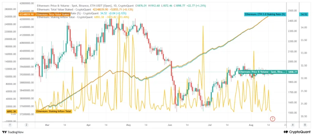 Ethereum supply is getting tighter with 42.25M ETH now staked Ethereum