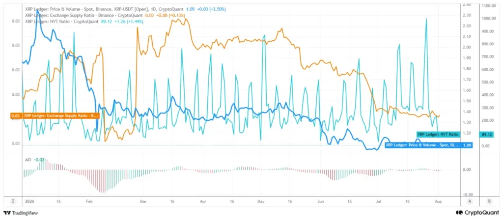 XRP’s rising NVT suggests demand is failing to keep pace XRP’s rising NVT suggests demand is failing to keep pace