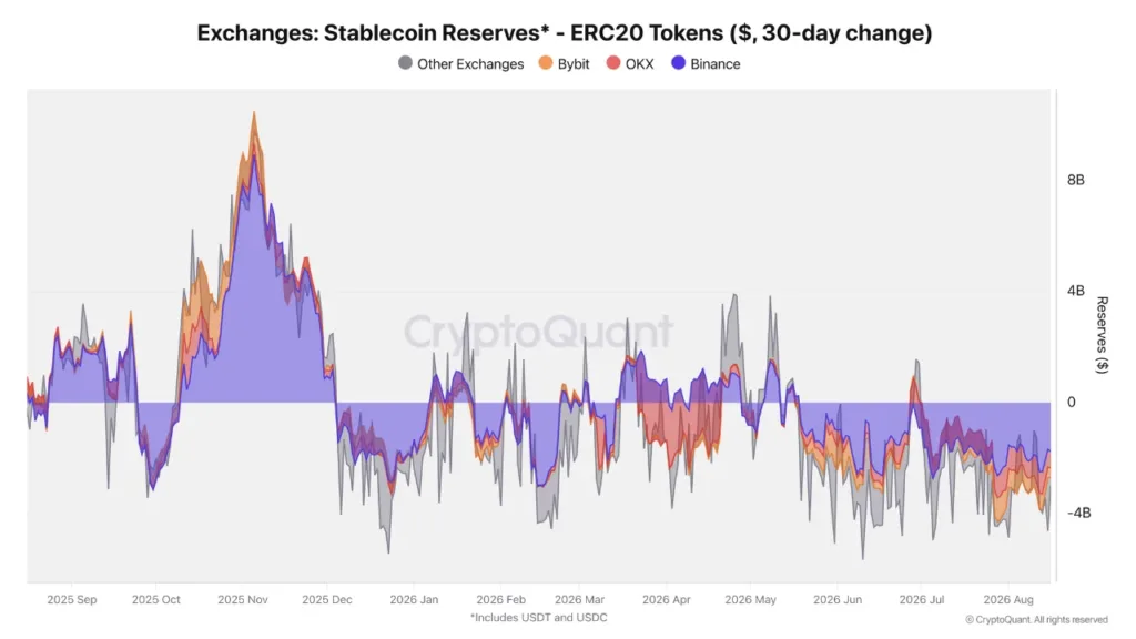 Binance loses USD 1.75B in stablecoins amid shrinking crypto liquidity Binance loses USD 1.75B in stablecoins amid shrinking crypto liquidity
