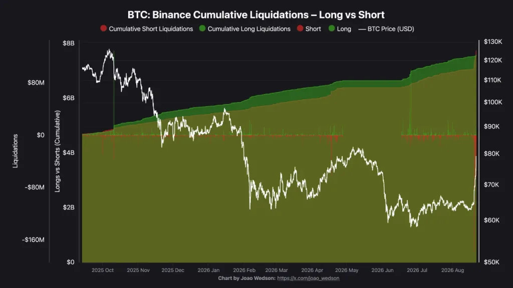 Binance sees USD 7.74B in Bitcoin shorts liquidated, but longs face rising risk Bitcoin
