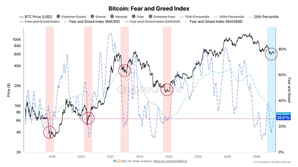Bitcoin flashes historic sentiment signal seen near past cycle bottoms Bitcoin flashes historic sentiment signal seen near past cycle bottoms