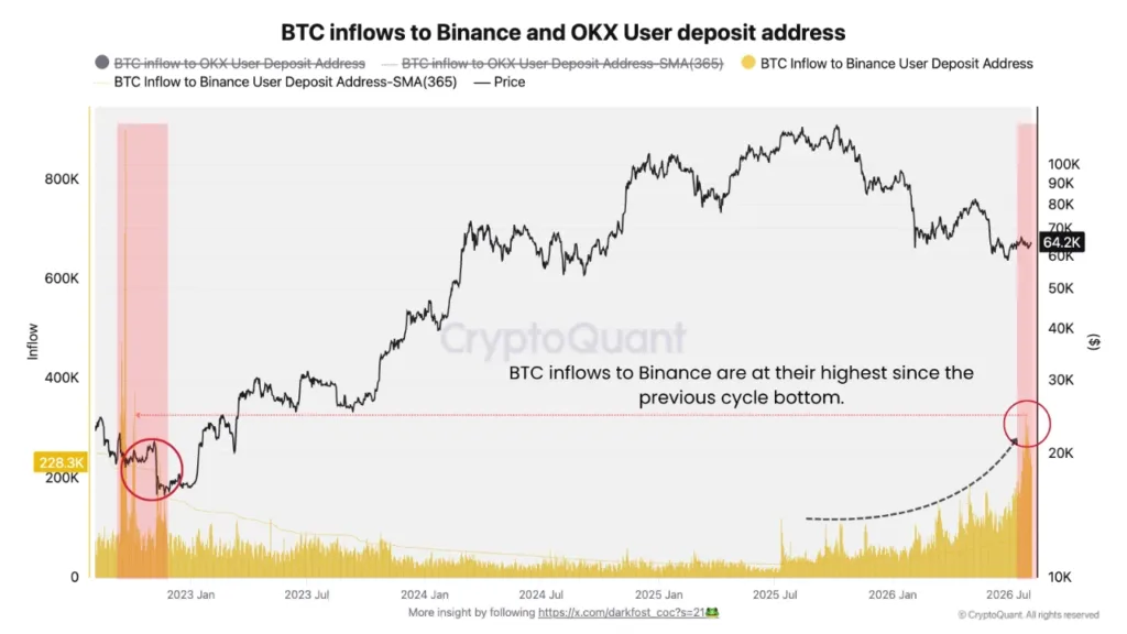 Bitcoin Binance inflows hit highest levels since 2022 cycle bottom Bitcoin Binance inflows hit highest levels since 2022 cycle bottom