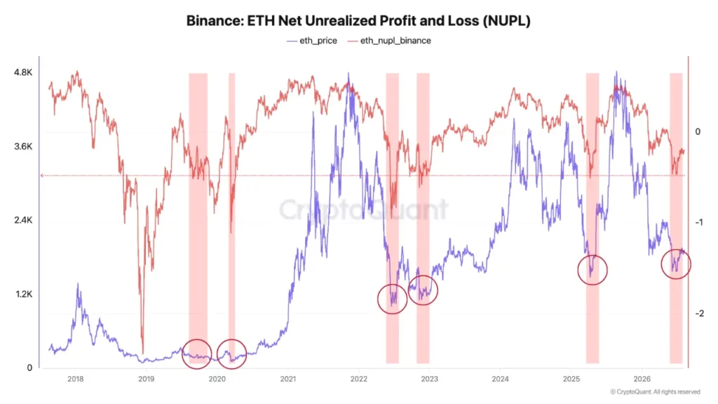 Ethereum is approaching key bottoming zone as NUPL hits −0.35 Ethereum is approaching key bottoming zone as NUPL hits −0.35