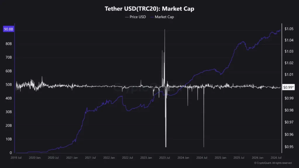 USDT supply hits lowest level since October 2025 as selling pressure fades USDT