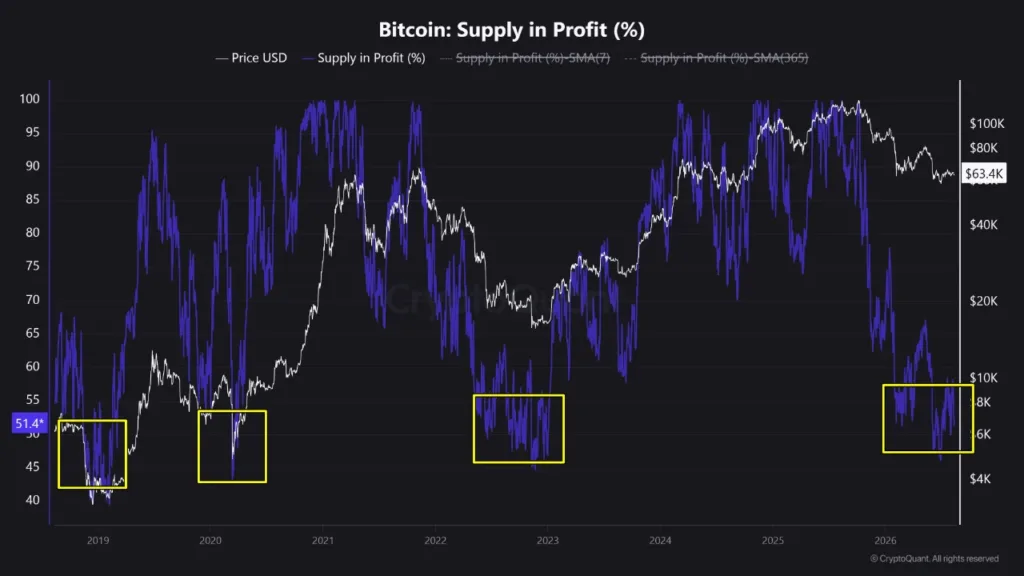 Bitcoin supply in profit drops to 51.4 percent fueling macro bottom odds Bitcoin supply in profit drops to 51.4 percent fueling macro bottom odds