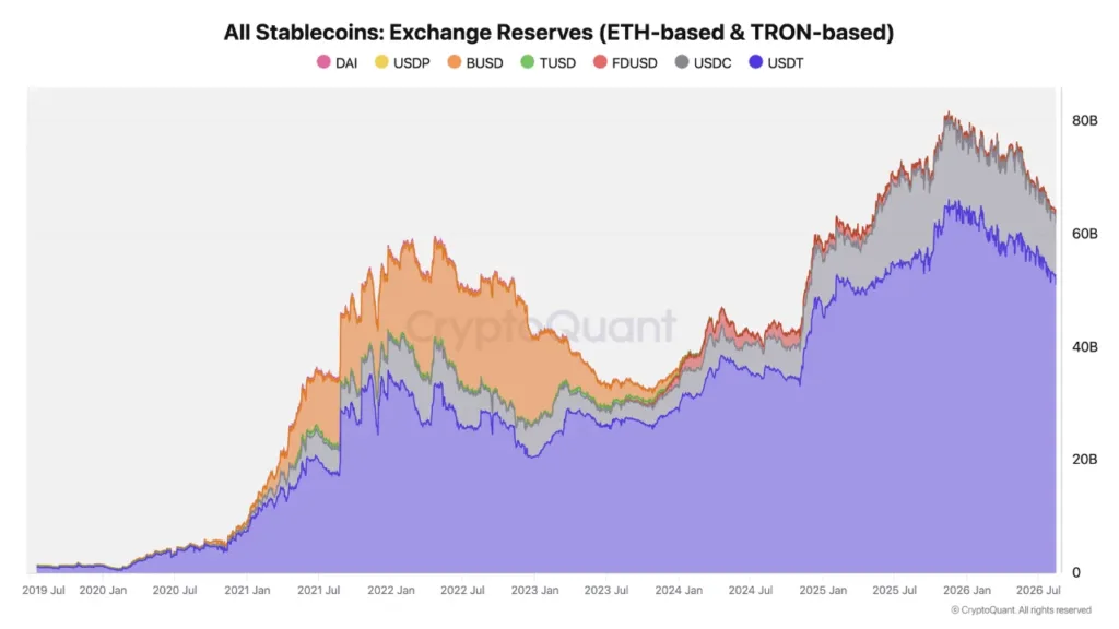 Binance loses USD 1.75B in stablecoins amid shrinking crypto liquidity Binance loses USD 1.75B in stablecoins amid shrinking crypto liquidity