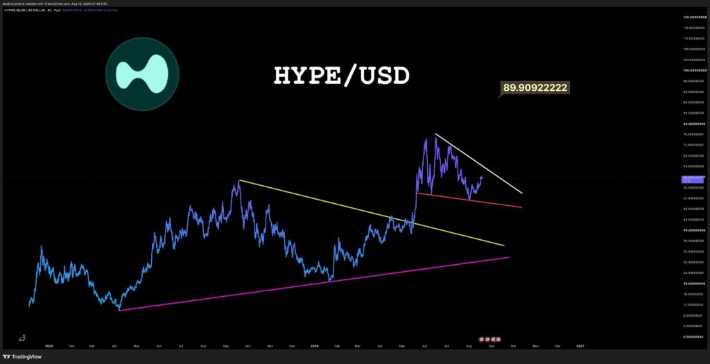 HYPE breaks out of ascending triangle pattern, traders eye USD 89 target HYPE breaks out of ascending triangle pattern, traders eye USD 89 target
