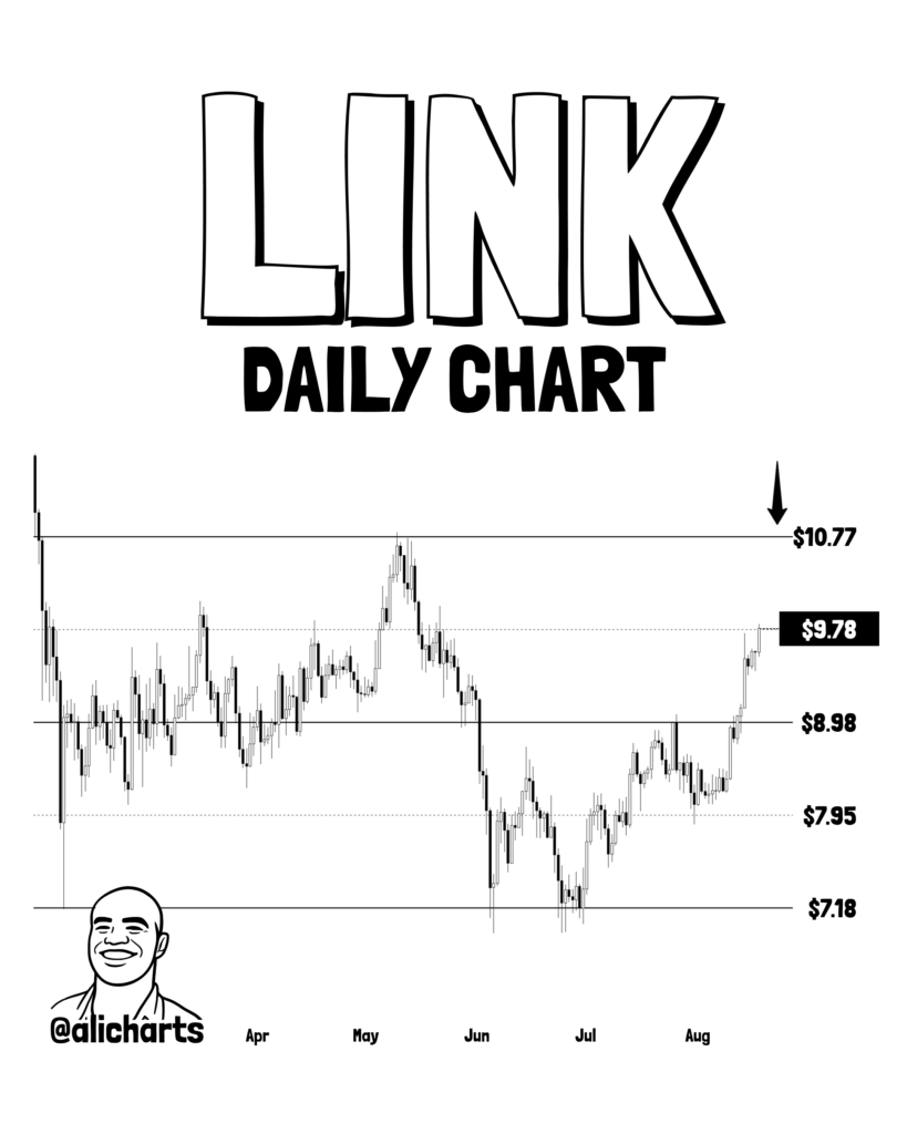 LINK could surge toward USD 14.40 with whales buying over 3M tokens, analyst says LINK could surge toward USD 14.40 with whales buying over 3M tokens, analyst says