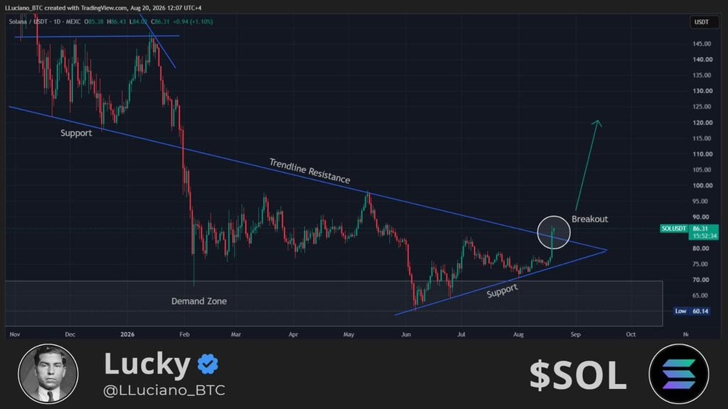 Solana breaks above key resistance as bulls set their sights on USD 100 Solana breaks above key resistance as bulls set their sights on USD 100