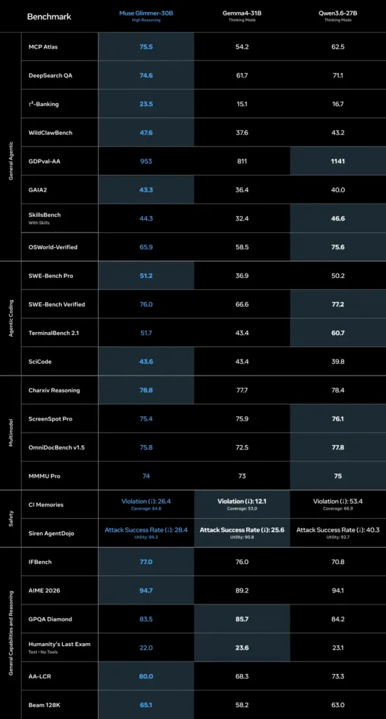Meta launches 30B open-weight Muse Glimmer as it challenges closed AI models Meta launches 30B open-weight Muse Glimmer as it challenges closed AI models