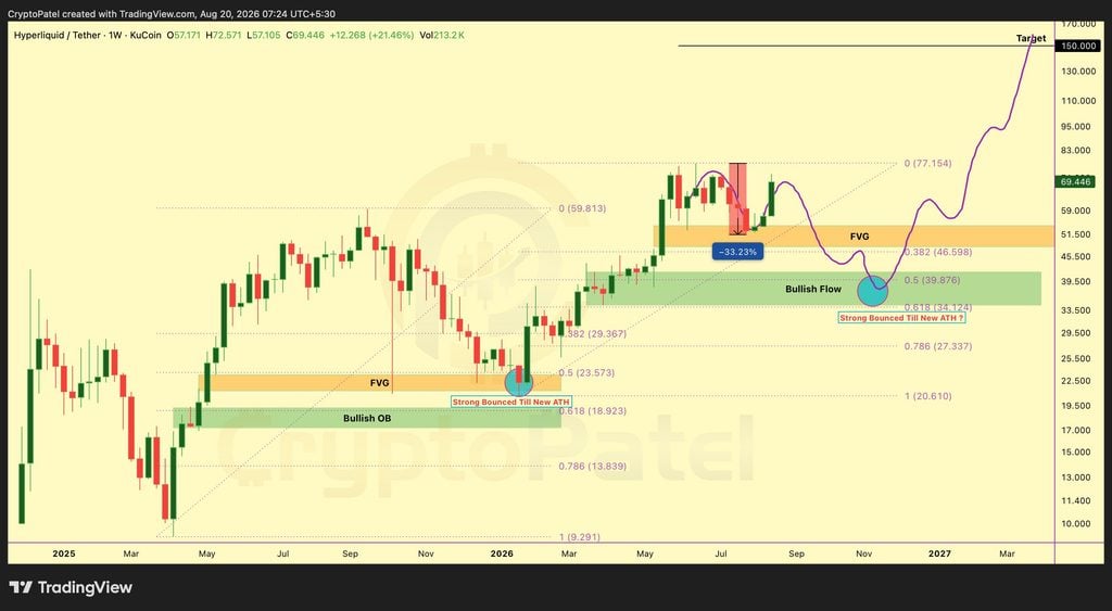 HYPE repeats its Fibonacci structure with USD 150 target, analyst says HYPE repeats its Fibonacci structure with USD 150 target, analyst says
