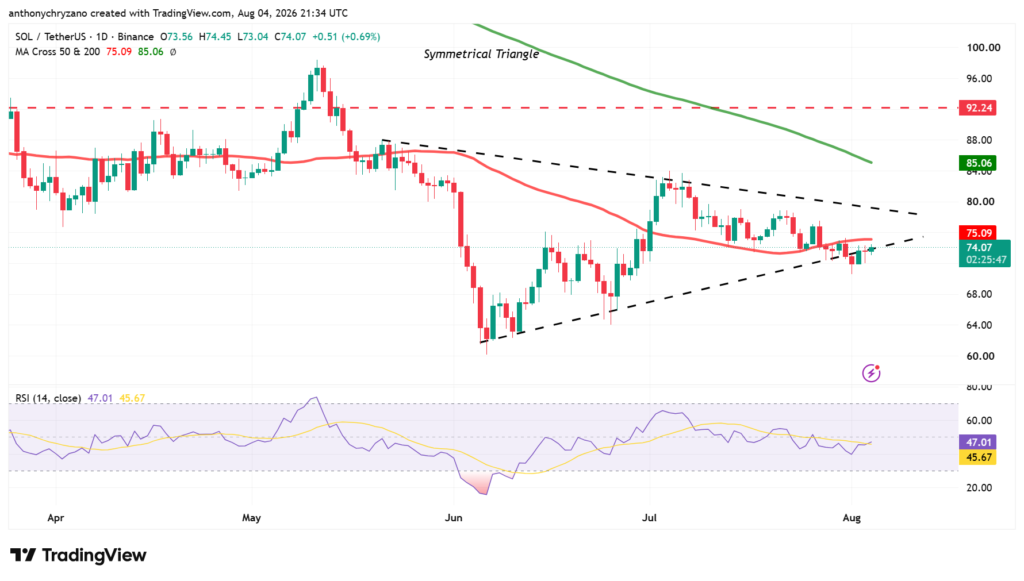 Solana nears wedge breakout as major network upgrades face voting Solana nears wedge breakout as major network upgrades face voting