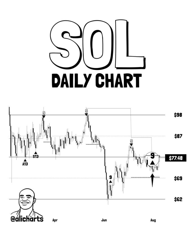 Solana is flashing multiple breakout signals with USD 100 within reach Solana is flashing multiple breakout signals with USD 100 within reach