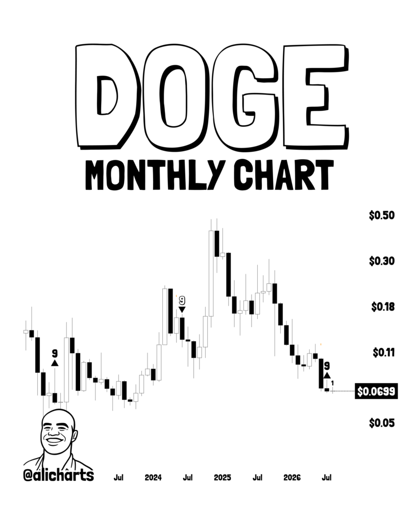 Dogecoin enters tightest Bollinger squeeze since 2023, signaling a major bullish move dogecoin