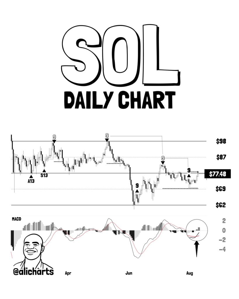 Solana is flashing multiple breakout signals with USD 100 within reach Solana is flashing multiple breakout signals with USD 100 within reach
