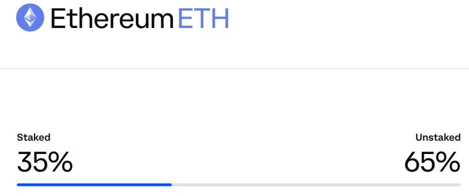Ethereum supply is getting tighter with 42.25M ETH now staked Ethereum