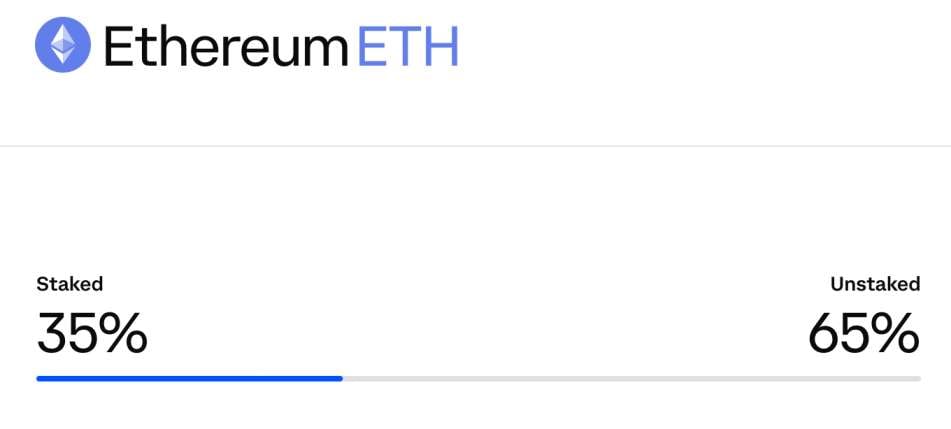 Ethereum supply tightens as 34.3 percent of ETH moves into staking Ethereum supply tightens as 34.3 percent of ETH moves into staking