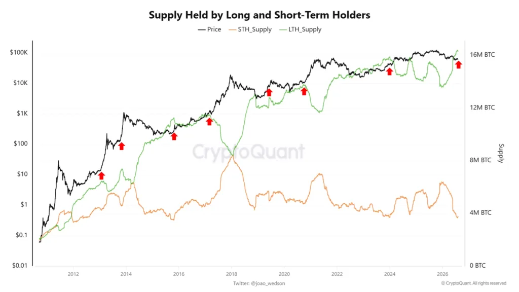 Bitcoin rally signal emerges as long-term holder supply declines Bitcoin rally signal emerges as long-term holder supply declines