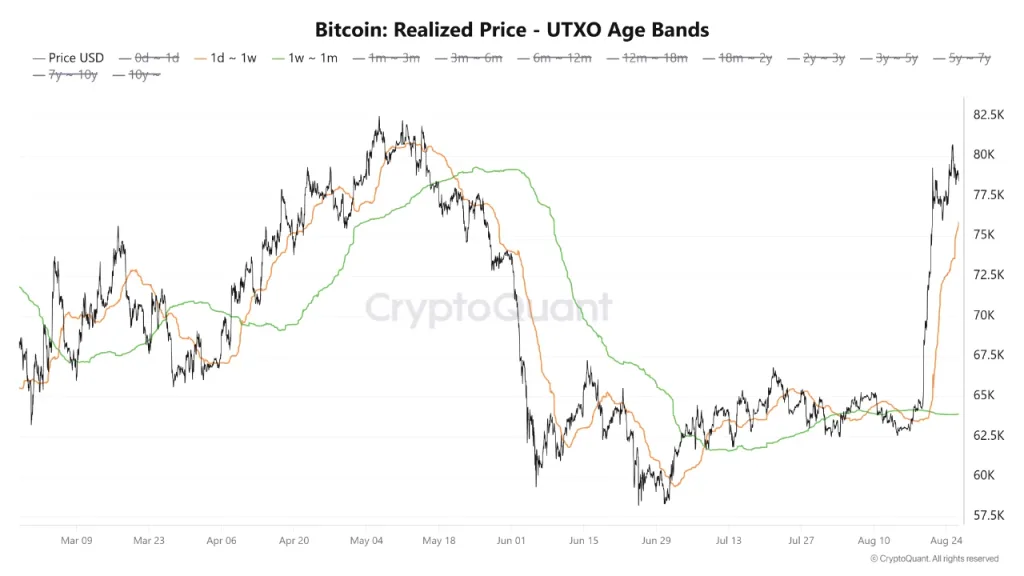 Bitcoin’s short-term cost basis jumps to USD 75,900 as price pushes higher Bitcoin’s short-term cost basis jumps to USD 75,900 as price pushes higher