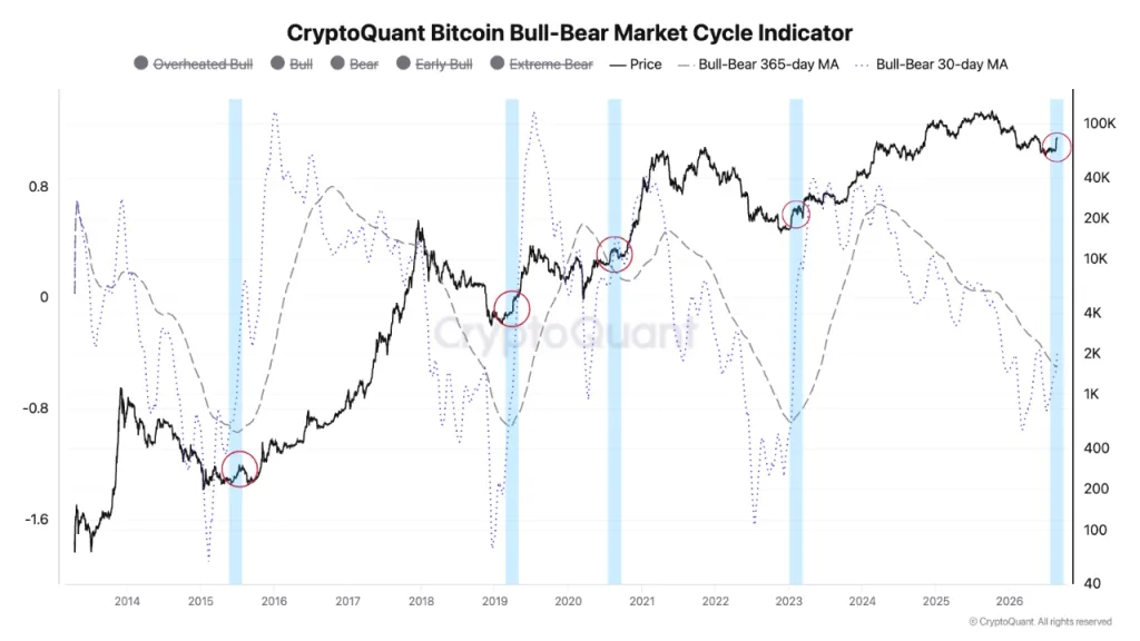 Bitcoin flashes first signs of a trend reversal as key indicators turn Bitcoin flashes first signs of a trend reversal as key indicators turn