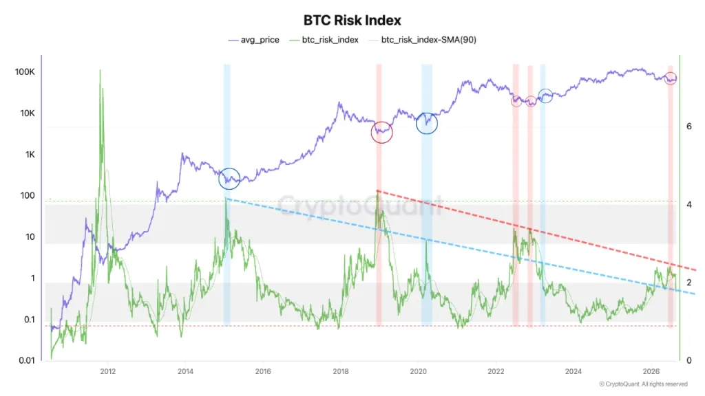 Bitcoin flashes first signs of a trend reversal as key indicators turn Bitcoin flashes first signs of a trend reversal as key indicators turn