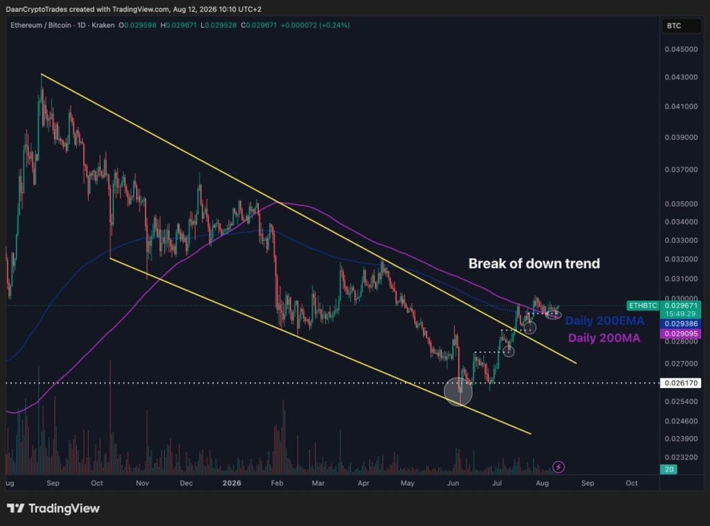 Ethereum setting up for a 60 percent breakout like previous cycles, analyst says Ethereum