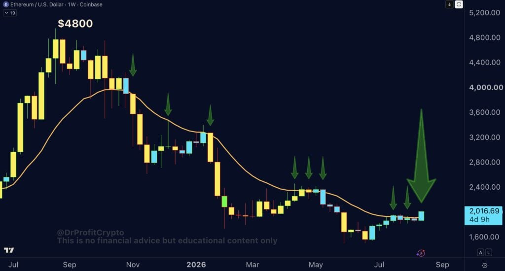 Ethereum breaks through USD 2,000, setting stage for a bigger rally Ethereum breaks through USD 2,000, setting stage for a bigger rally