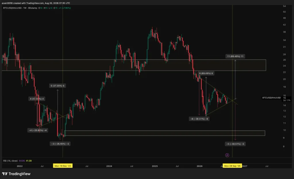 Bitcoin builds a bullish triangle against gold with 69.5 percent upside potential Bitcoin builds a bullish triangle against gold with 69.5 percent upside potential