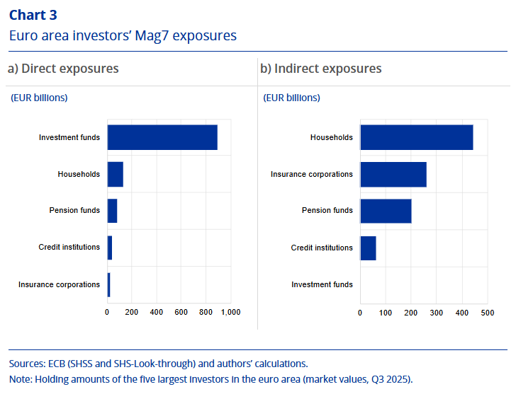 ECB economists warn AI boom could end in sharp market correction ECB economists warn AI boom could end in sharp market correction