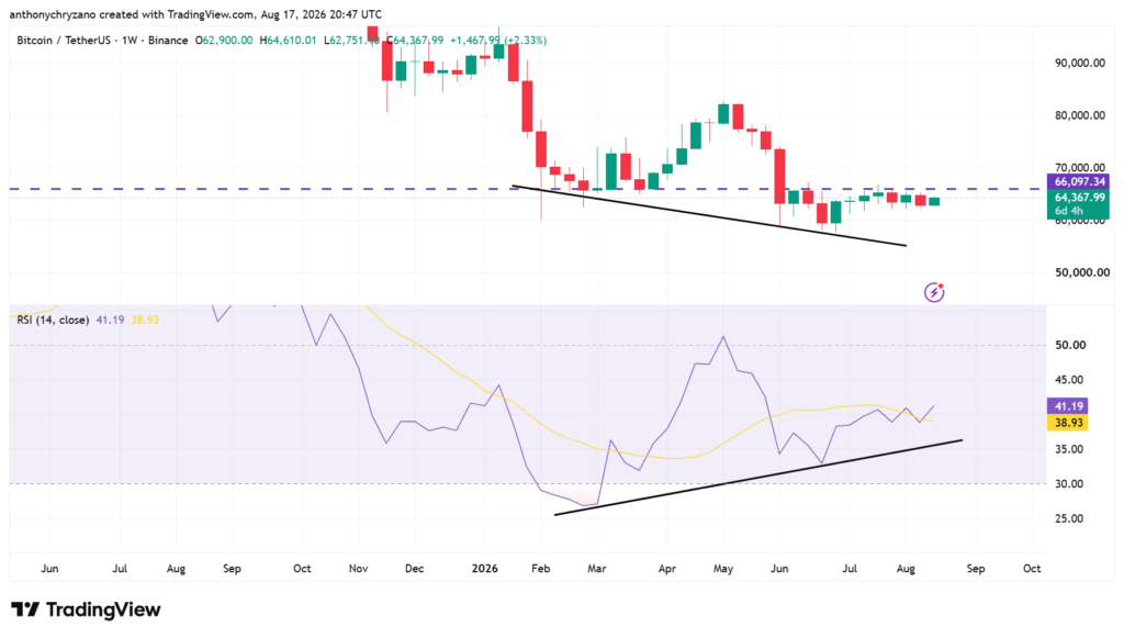 BTC risks falling into accumulation zone as RSI flashes bullish divergence BTC risks falling into accumulation zone as RSI flashes bullish divergence