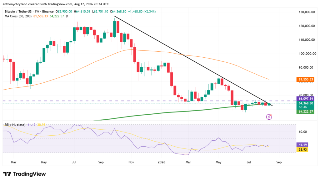 BTC risks falling into accumulation zone as RSI flashes bullish divergence BTC risks falling into accumulation zone as RSI flashes bullish divergence
