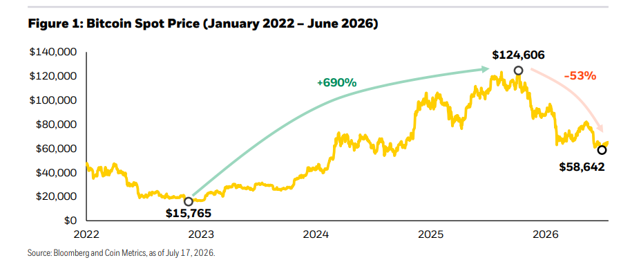 BlackRock stays bullish on Bitcoin despite 50% crash: report BlackRock stays bullish on Bitcoin despite 50% crash: report
