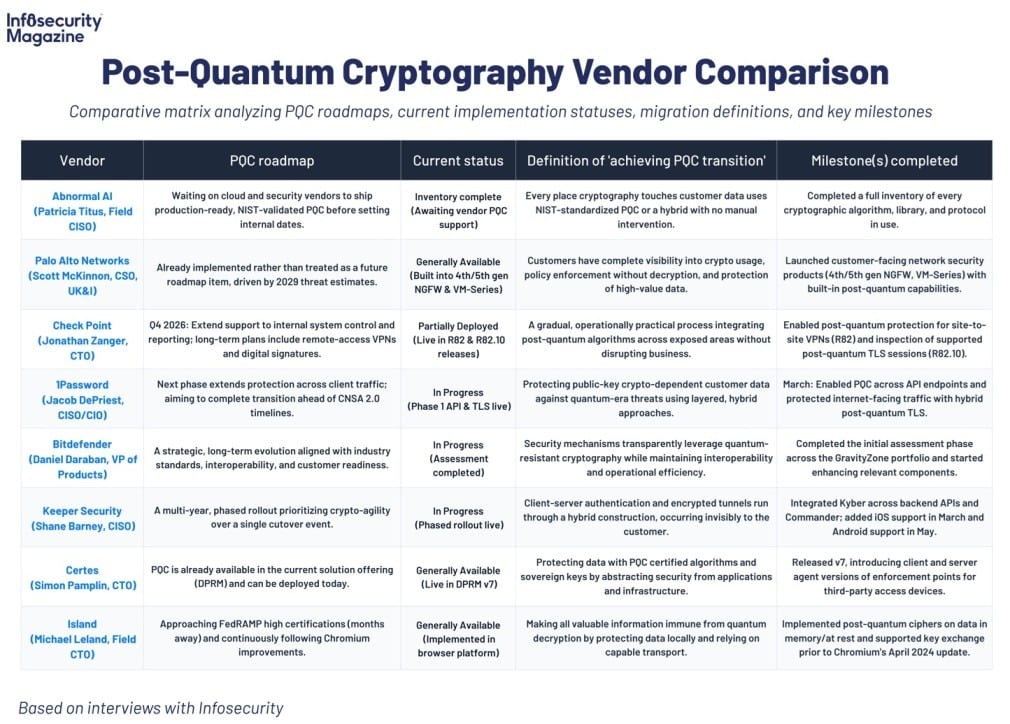 Cybersecurity vendors uneven on post-quantum cryptography readiness, survey reveals An Infosecurity Magazine survey of over a dozen cybersecurity vendors reveals a starkly uneven landscape for post-quantum cryptography readiness. While Cloudflare, Palo Alto Networks, Certes, and Island have PQC shipping today, others like Keeper and 1Password are mid-rollout, Bitdefender is still assessing, and Abnormal AI is explicitly waiting on its cloud vendors before setting any internal date.