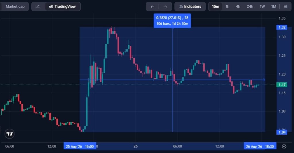 LayerZero Launches ATLAS engine as ZRO surges 13 percent on buyback mechanism LayerZero has launched ATLAS, a headless exchange engine built on its Zero blockchain that routes up to 75 percent of post-venue trading fees into ZRO buybacks and burns, sending the token over 13 percent on the day.