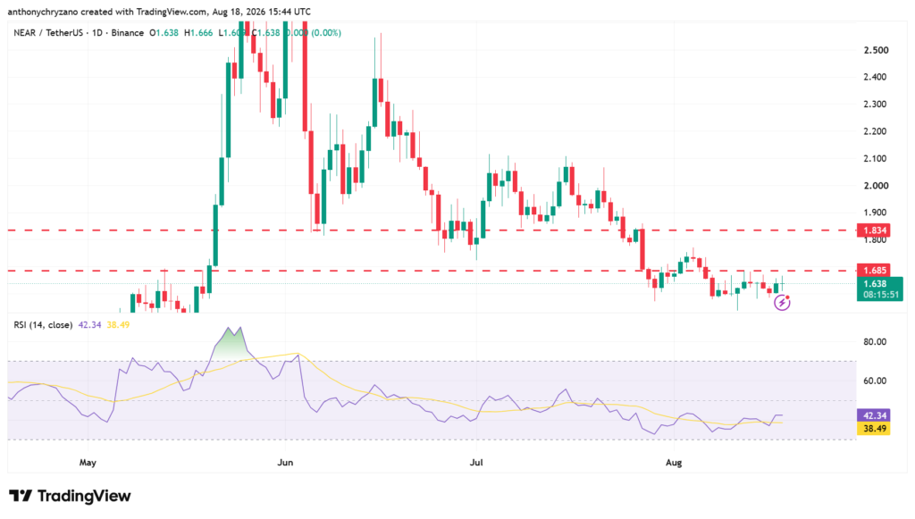 NEAR nears the final stage of its current correction as indicator flash bullish divergence NEAR nears the final stage of its current correction as indicator flash bullish divergence